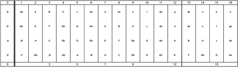 Bassgriffbrett mit Noten und Buchstaben b