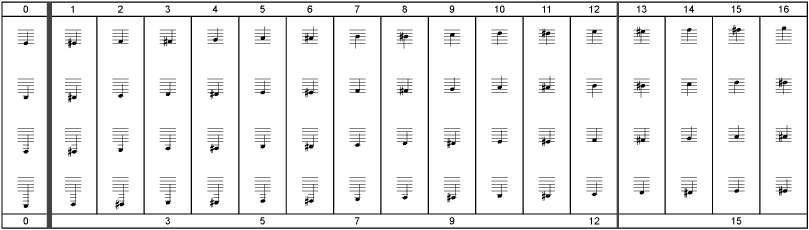 Bassgriffbrett mit Noten und Buchstaben #