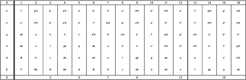 Gitarrengriffbrett mit Noten und Buchstaben b