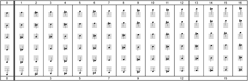 Gitarrengriffbrett mit Noten und Buchstaben #