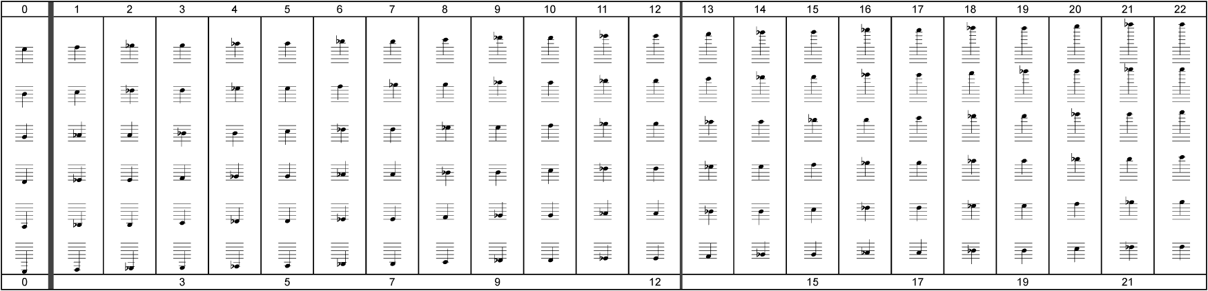 offene Griffe 2 Gitarre