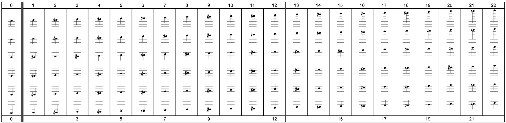 offene Griffe 2 Gitarre