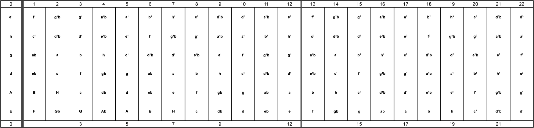 offene Griffe 2 Gitarre