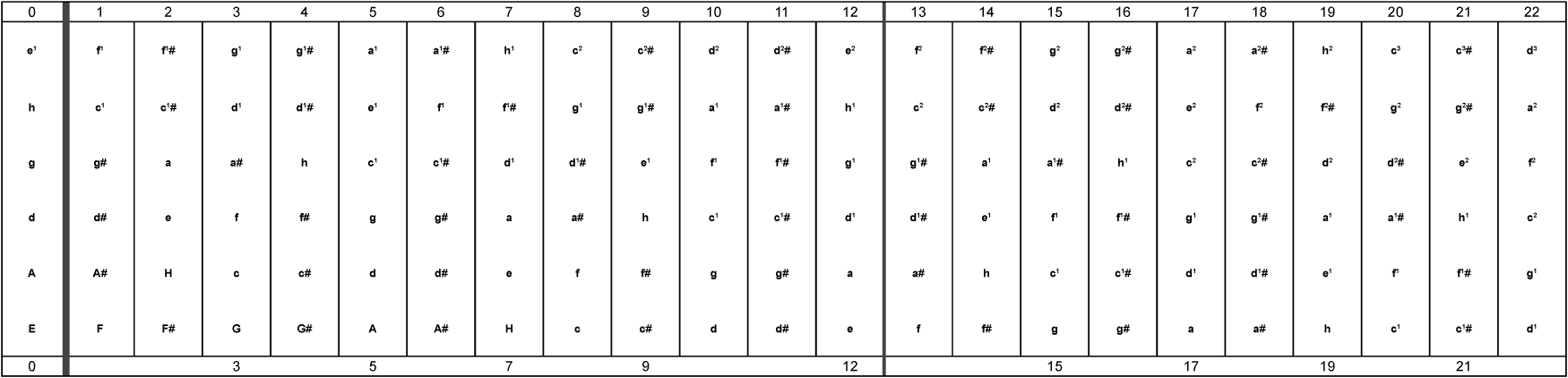 offene Griffe 2 Gitarre