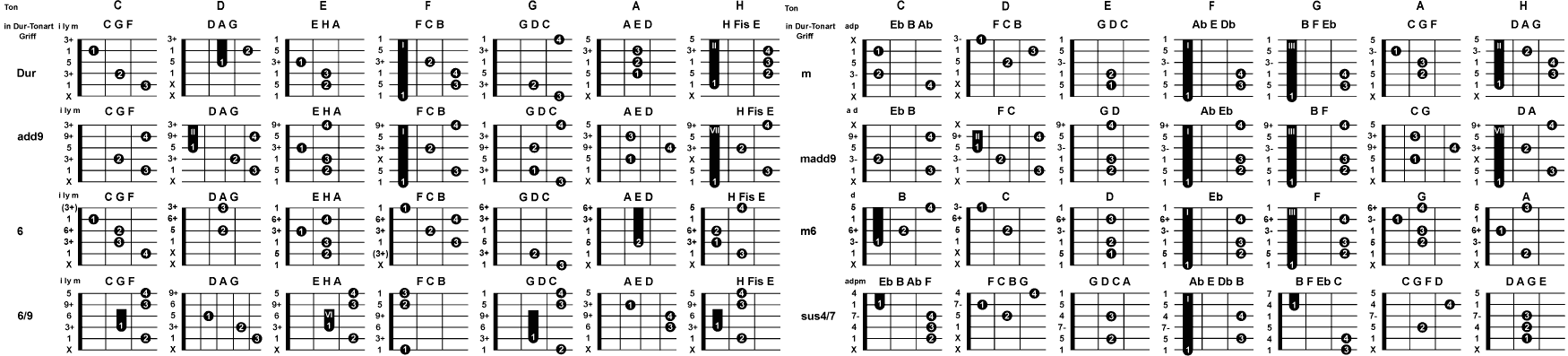 offene Griffe 1 Gitarre