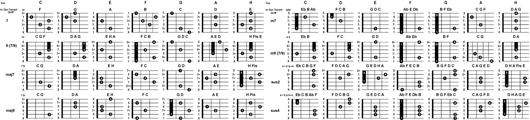 offene Griffe 2 Gitarre