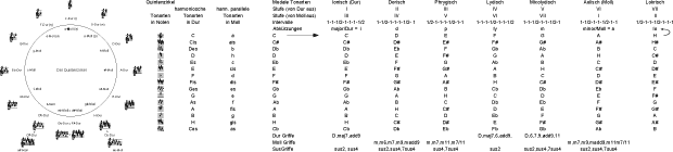 Modale Tonarten Gitarre