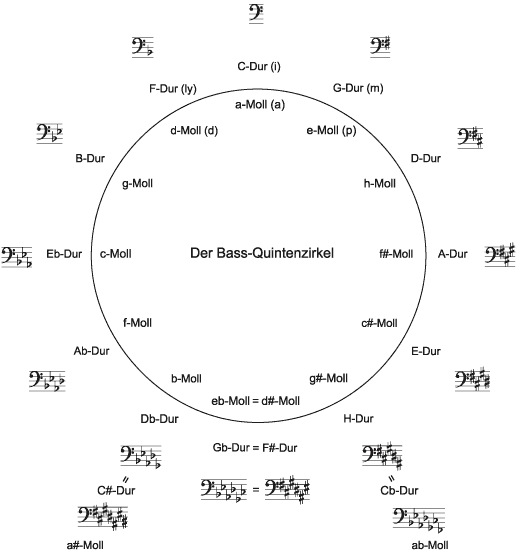 Quintenzirkel Bass