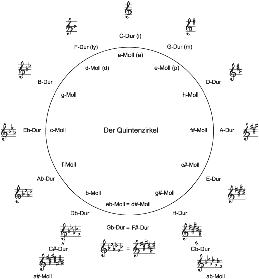 Quintenzirkel Gitarre